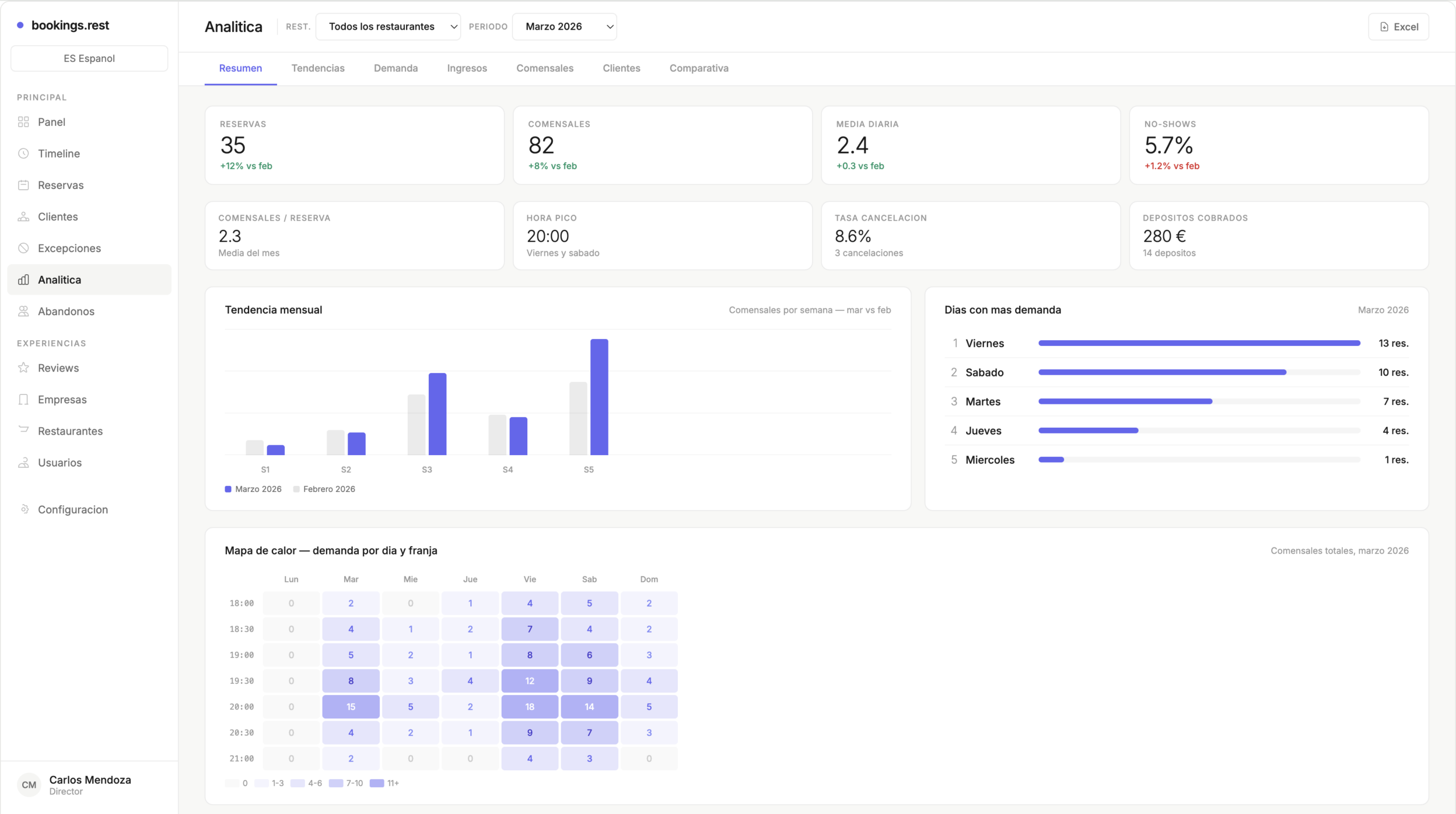 Analíticas de bookings.rest